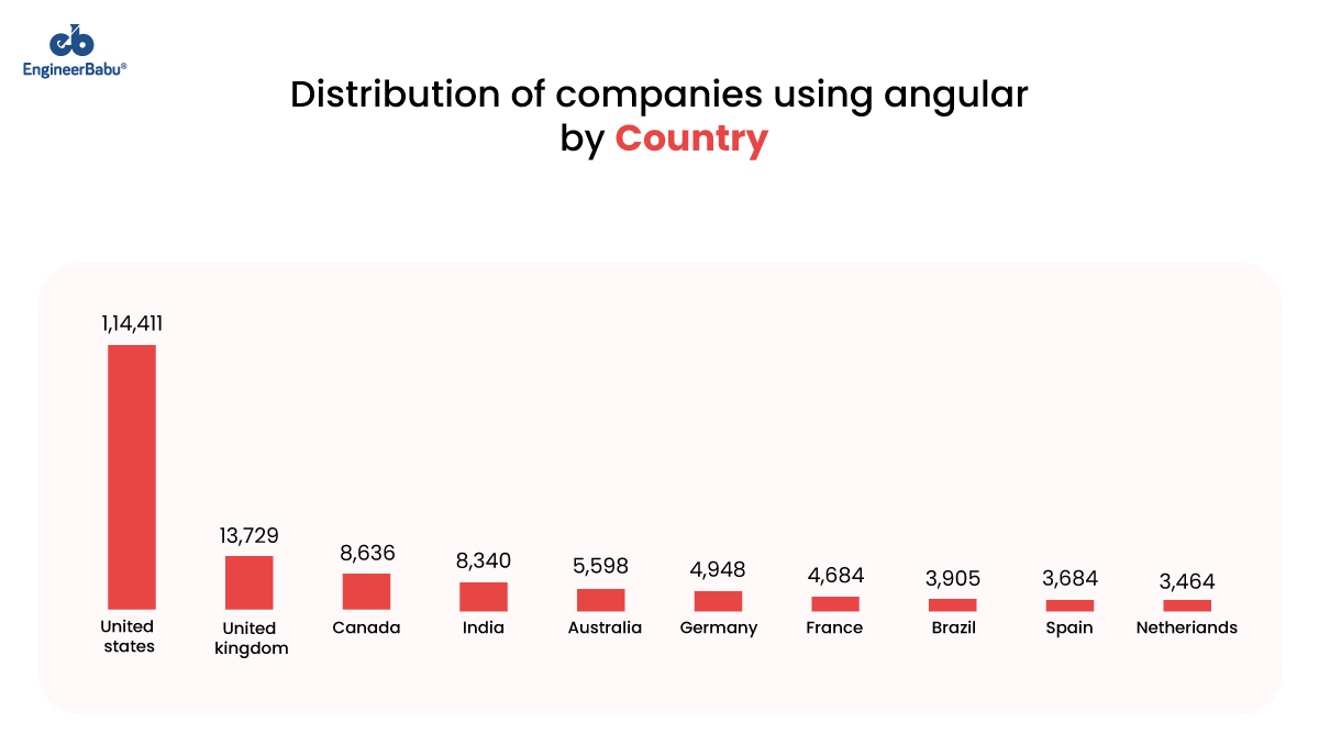 EngineerBabu Distribution of companies by Country EngineerBabu hire Angular developers