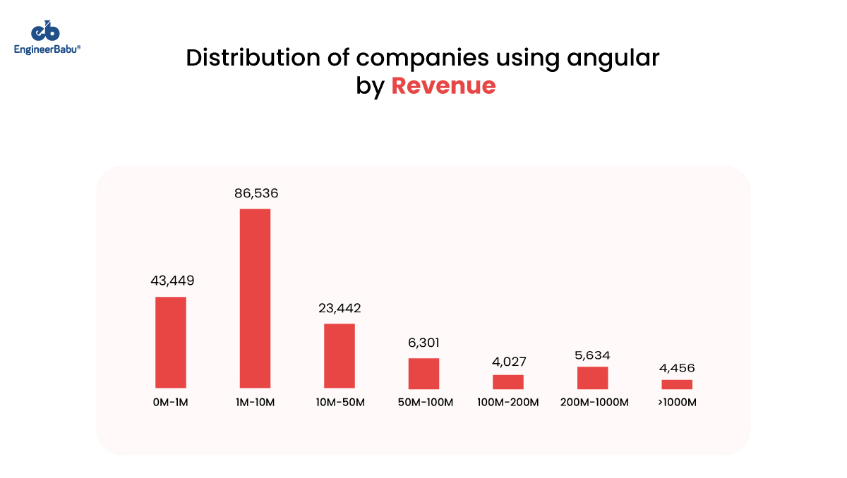 EngineerBabu Distribution of Revenue EngineerBabu Distribution of Revenue