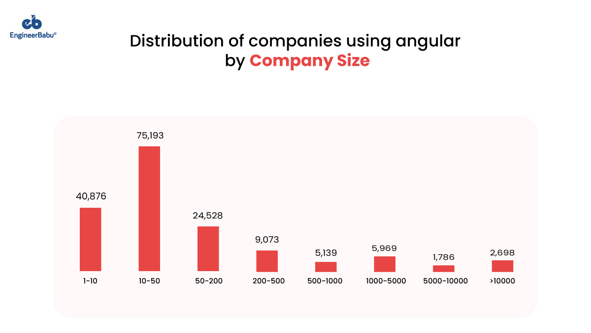 EngineerBabu Distribution of companies by company size EngineerBabu Distribution of companies by company size
