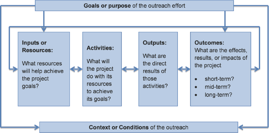 How to write a good project brief