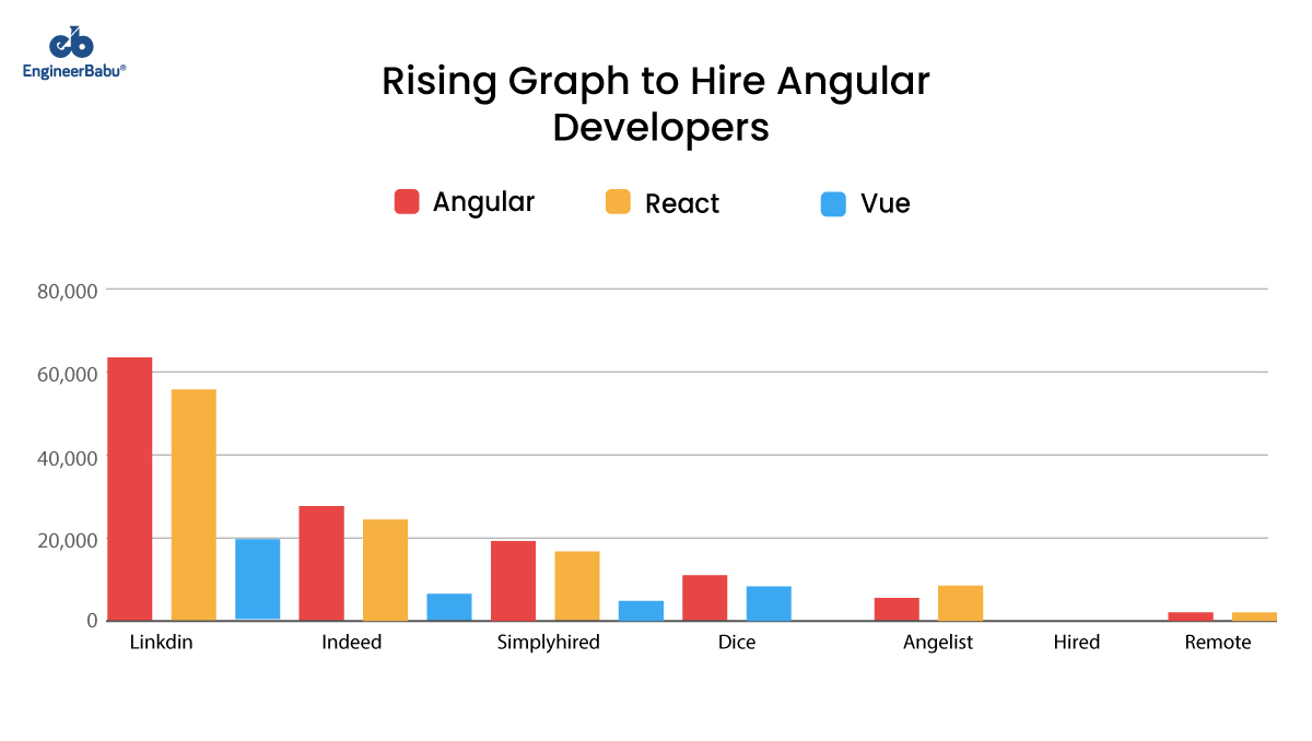EngineerBabu rising graph for angular EngineerBabu hire Angular developers