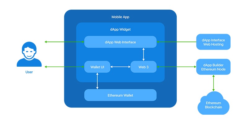 Decentralized Applications