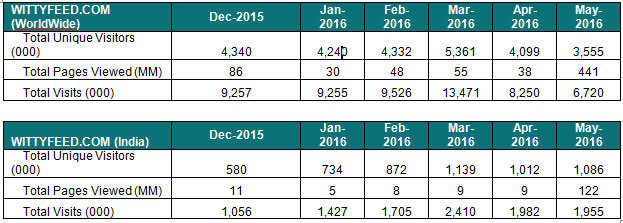Wittyfeed: World's second largest viral content company from Indore Wittyfeed-Content-Company-Indore